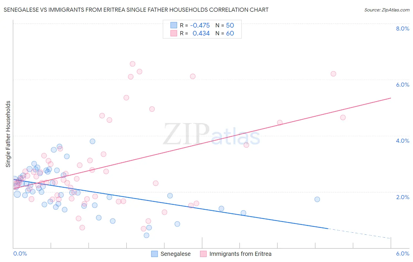 Senegalese vs Immigrants from Eritrea Single Father Households