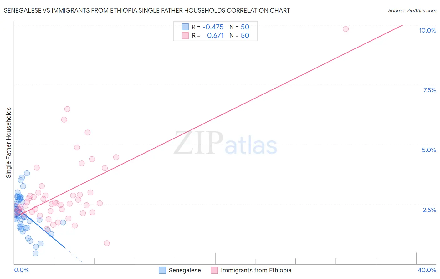 Senegalese vs Immigrants from Ethiopia Single Father Households