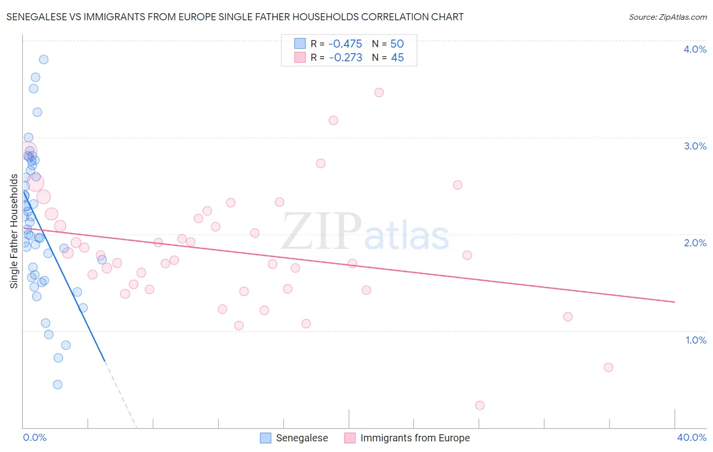 Senegalese vs Immigrants from Europe Single Father Households