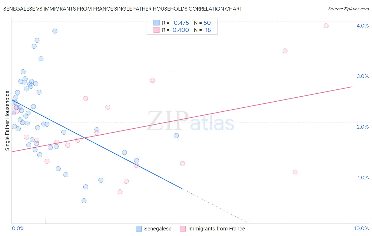 Senegalese vs Immigrants from France Single Father Households