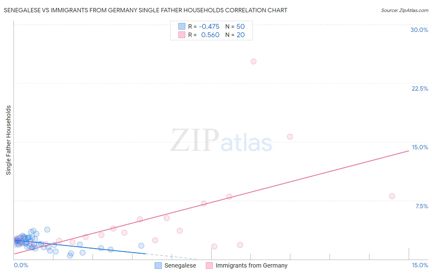 Senegalese vs Immigrants from Germany Single Father Households