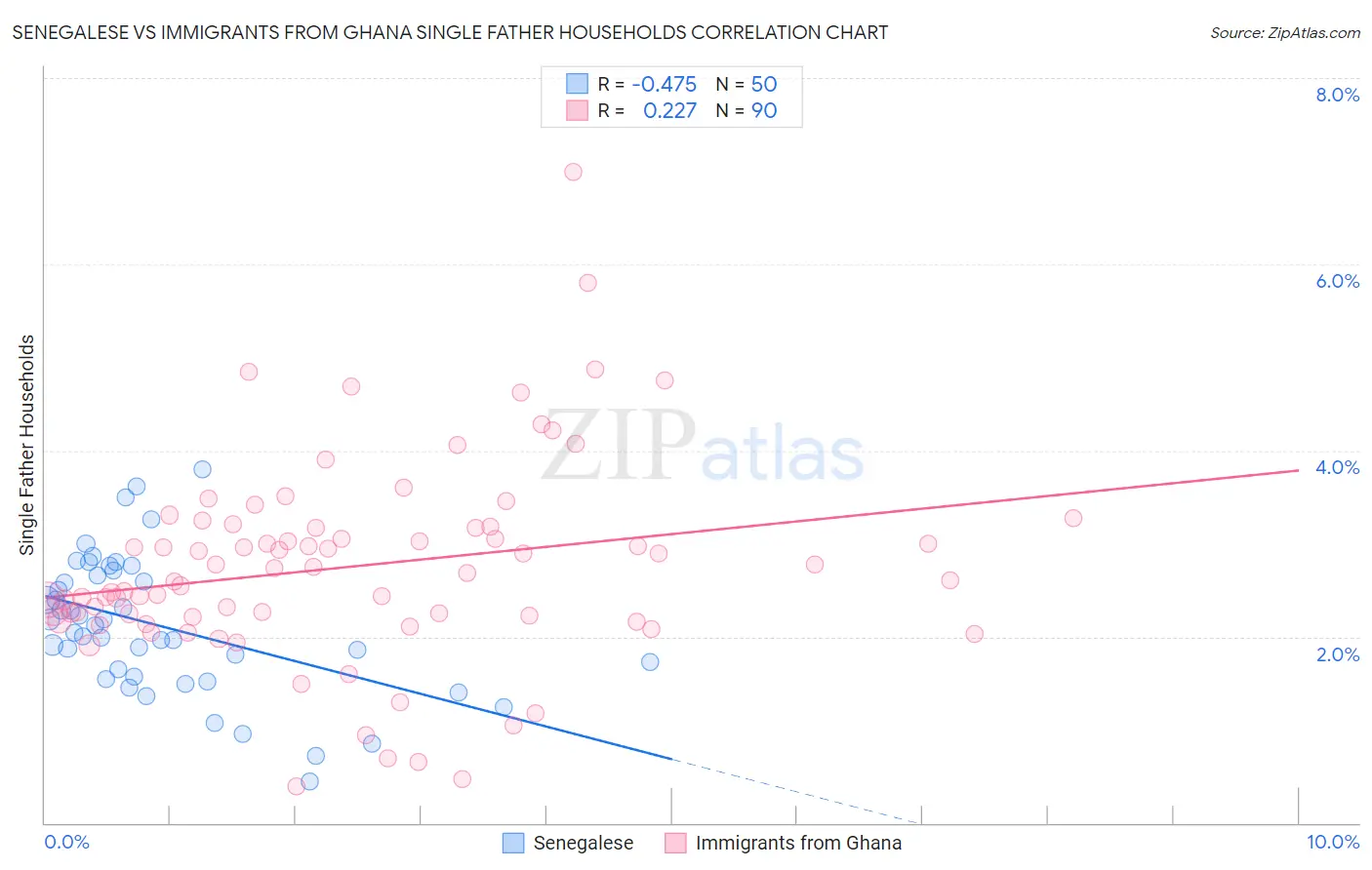 Senegalese vs Immigrants from Ghana Single Father Households