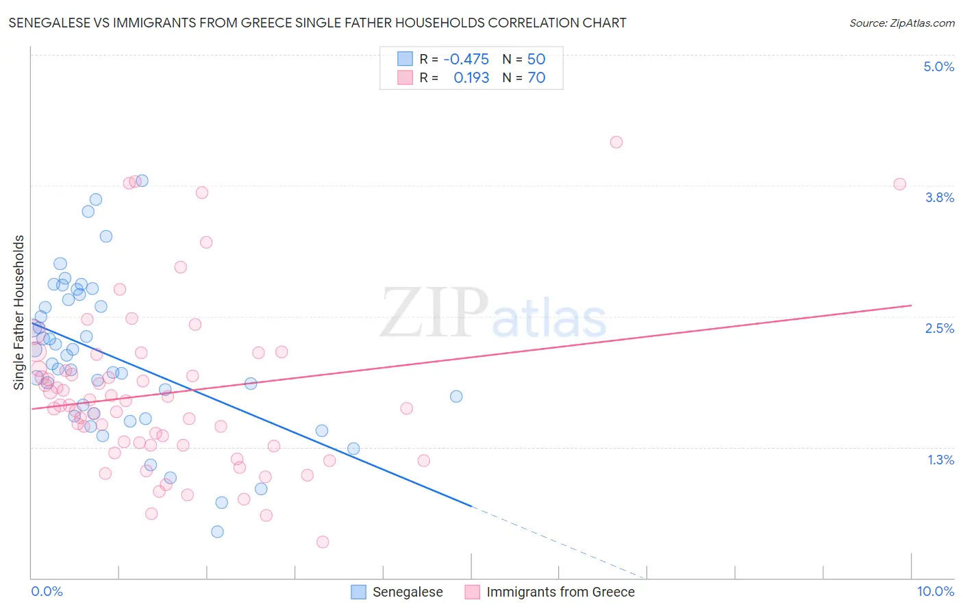 Senegalese vs Immigrants from Greece Single Father Households