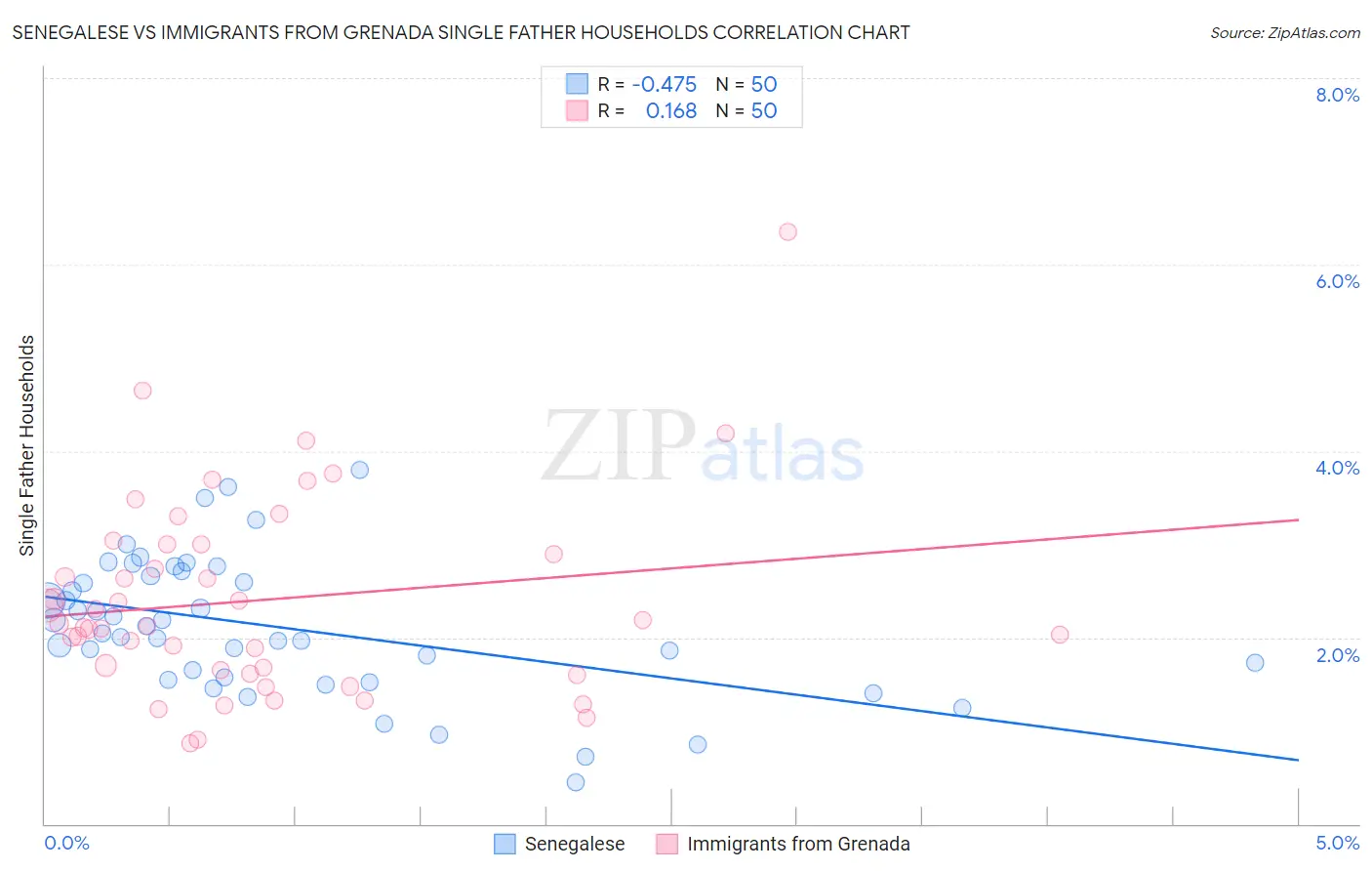 Senegalese vs Immigrants from Grenada Single Father Households