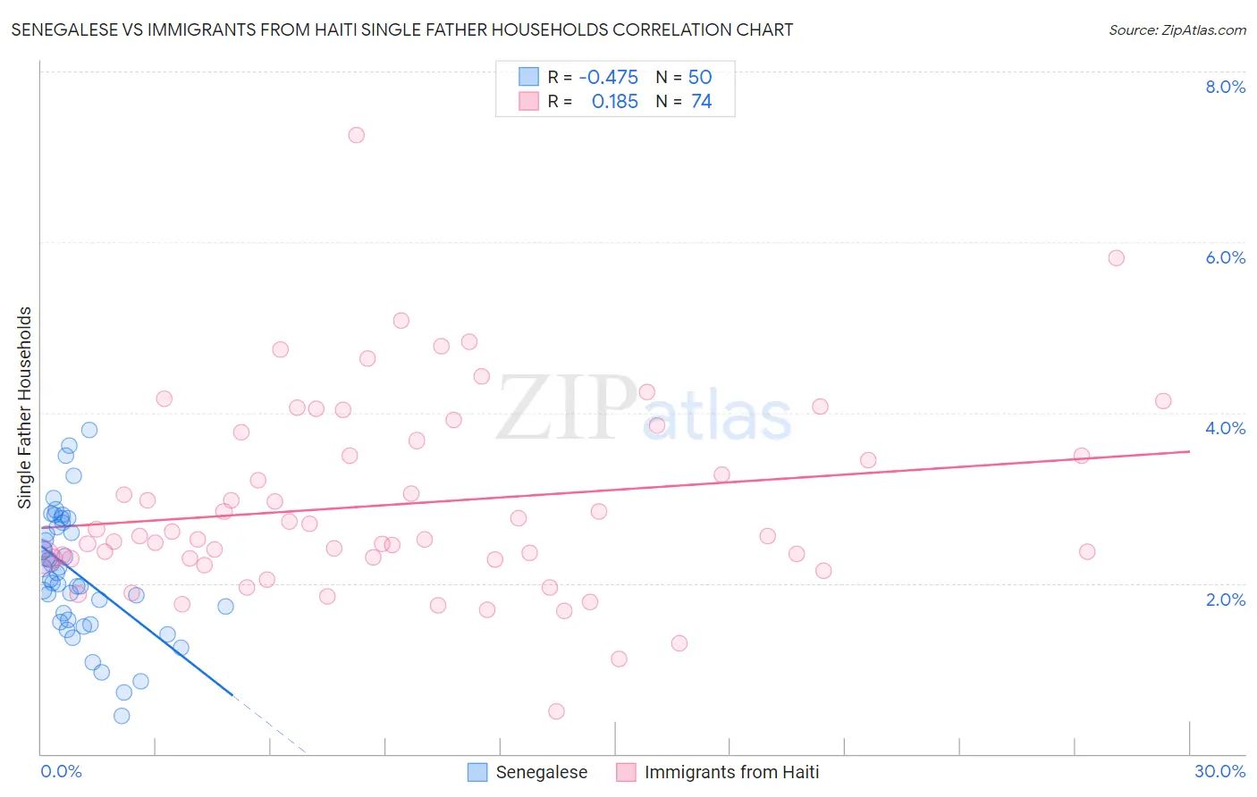 Senegalese vs Immigrants from Haiti Single Father Households