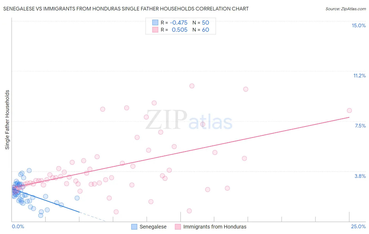 Senegalese vs Immigrants from Honduras Single Father Households