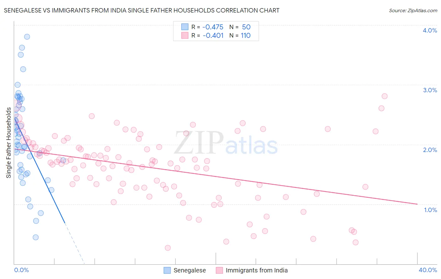 Senegalese vs Immigrants from India Single Father Households