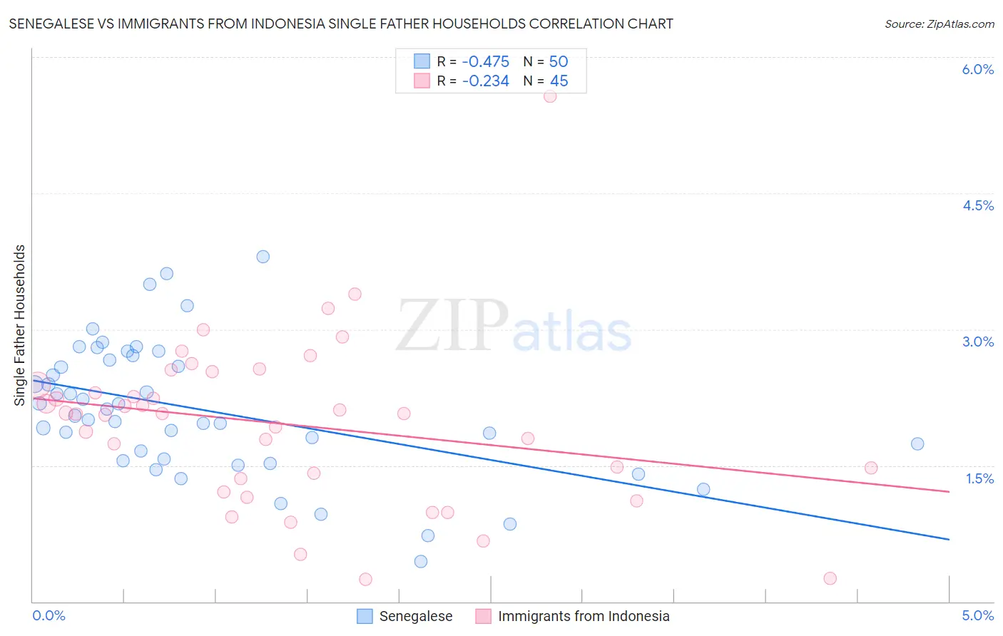 Senegalese vs Immigrants from Indonesia Single Father Households