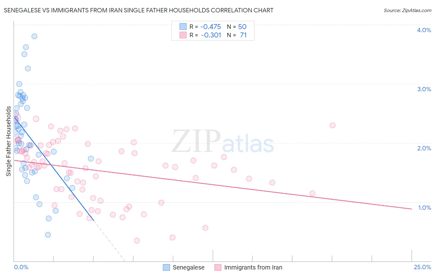 Senegalese vs Immigrants from Iran Single Father Households