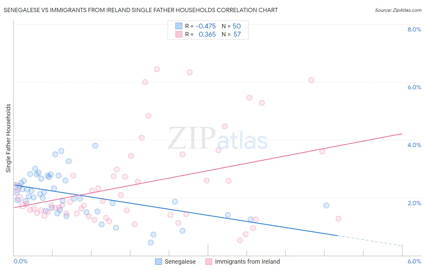 Senegalese vs Immigrants from Ireland Single Father Households