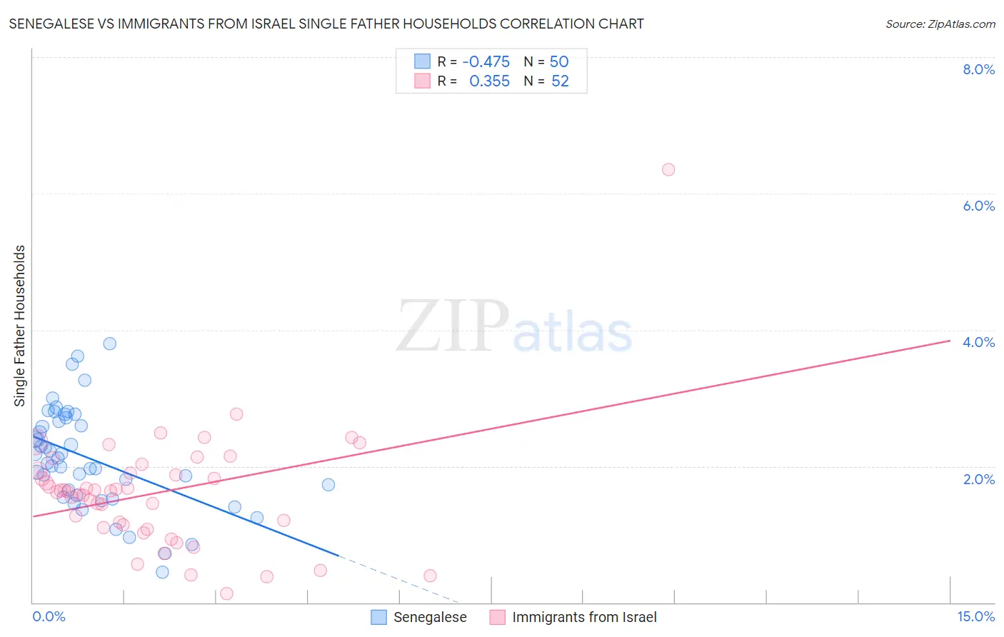 Senegalese vs Immigrants from Israel Single Father Households