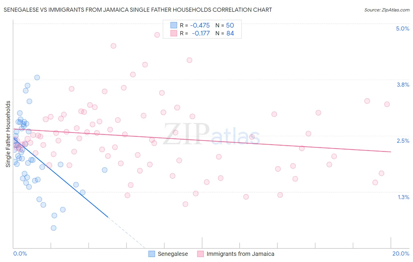 Senegalese vs Immigrants from Jamaica Single Father Households