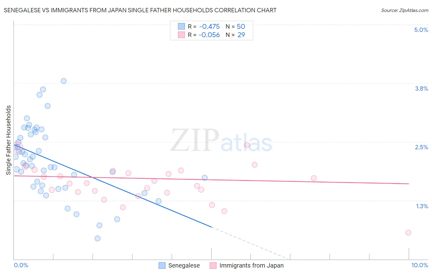 Senegalese vs Immigrants from Japan Single Father Households