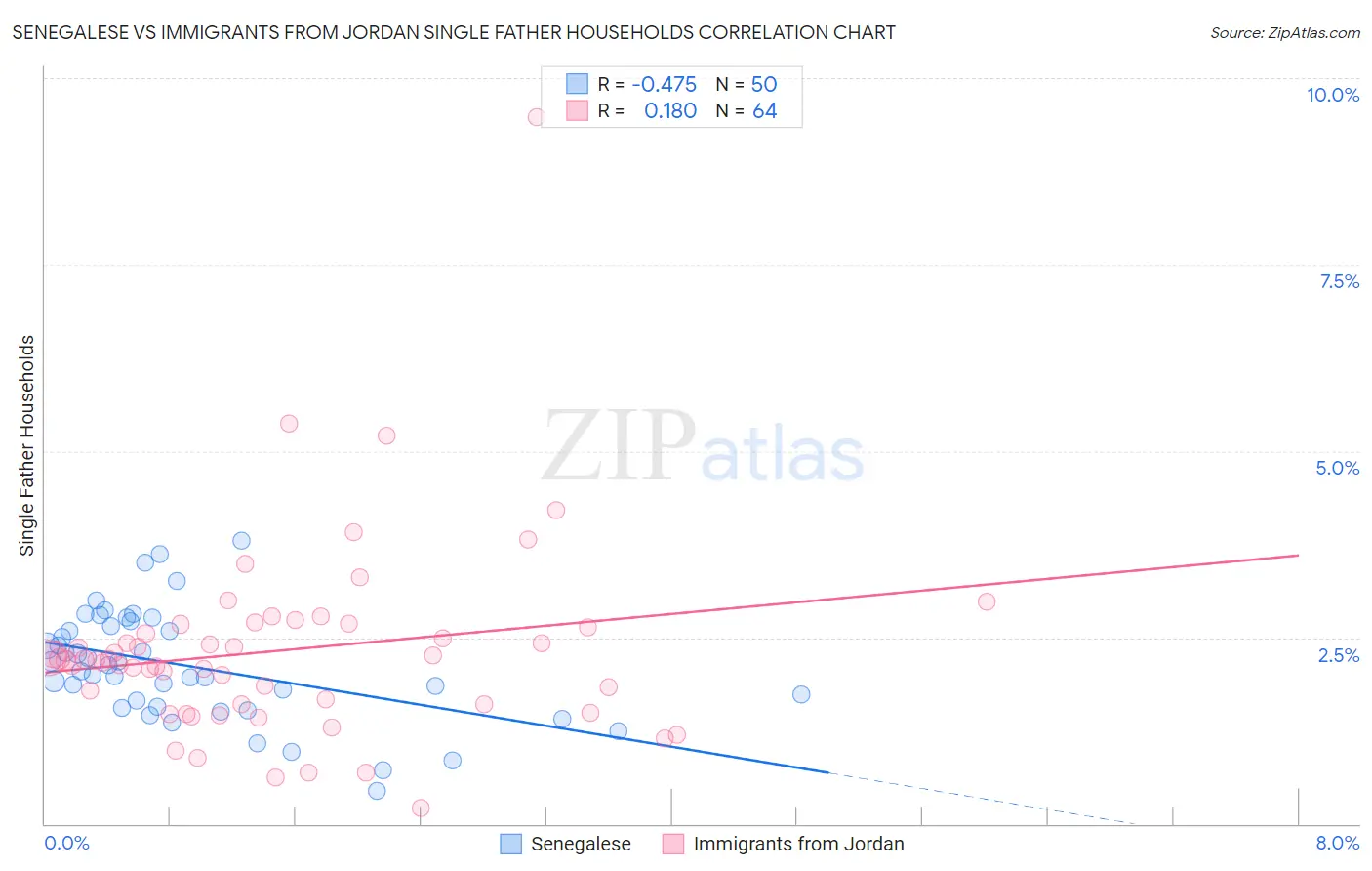 Senegalese vs Immigrants from Jordan Single Father Households