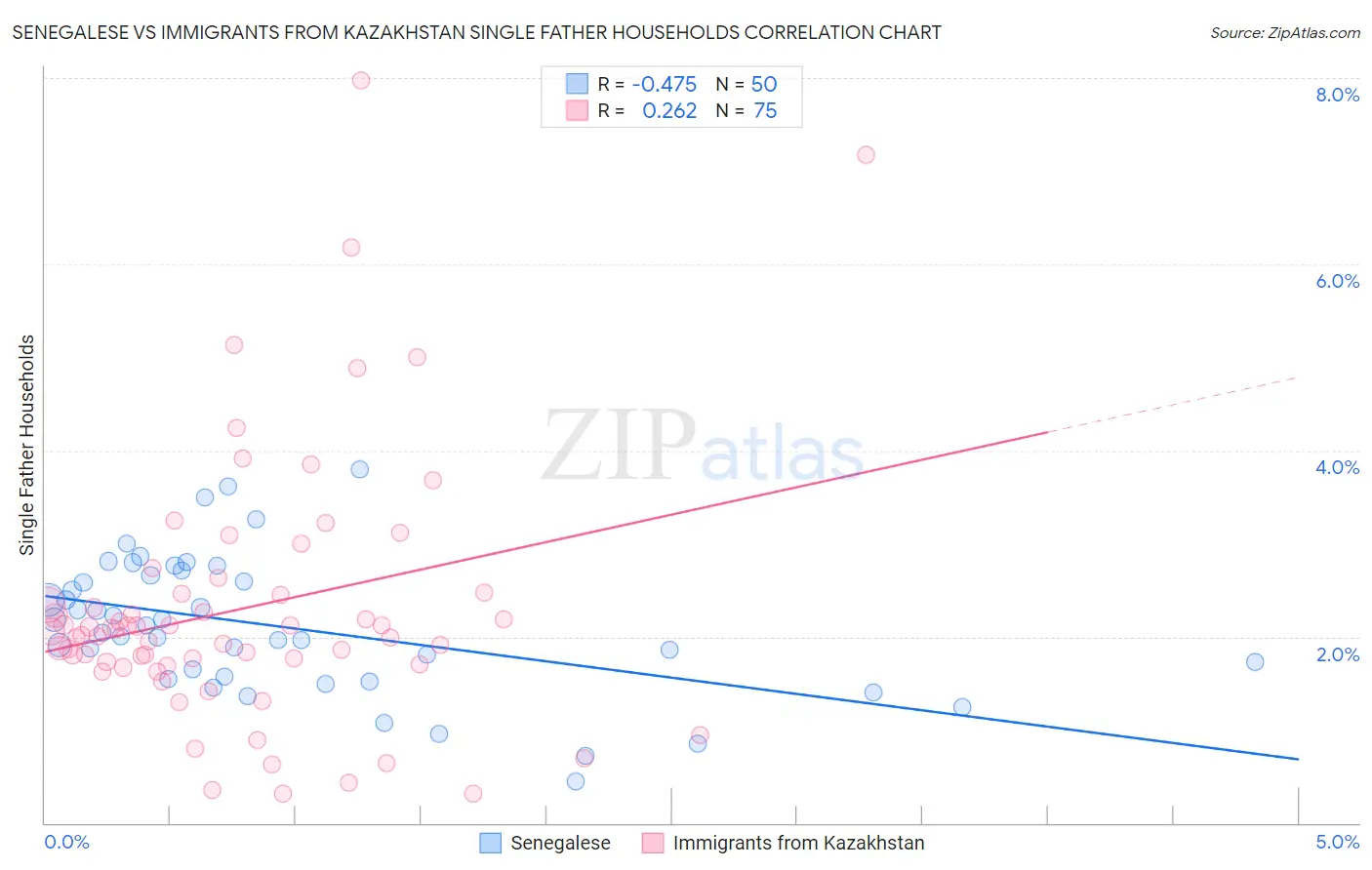 Senegalese vs Immigrants from Kazakhstan Single Father Households