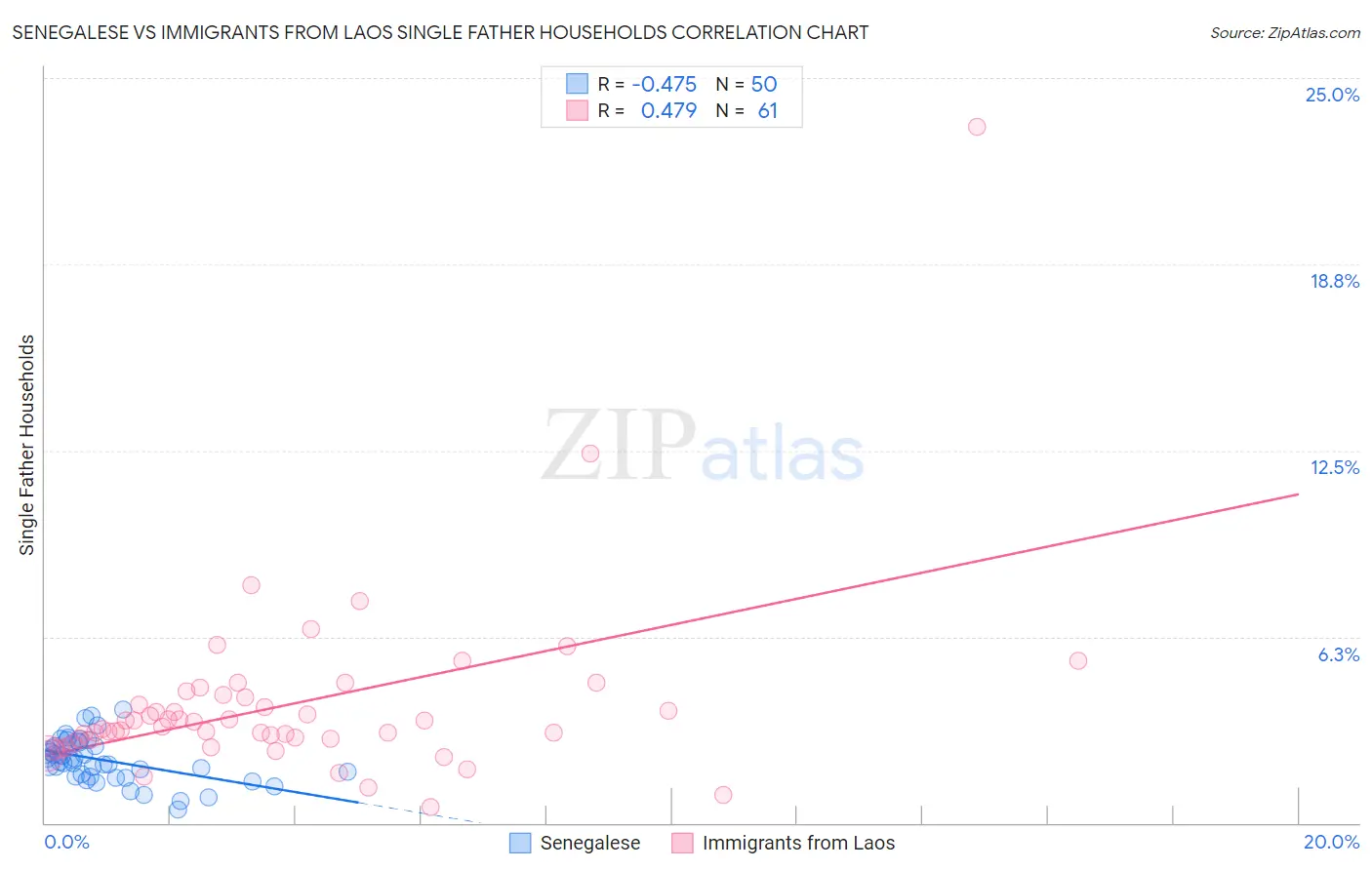 Senegalese vs Immigrants from Laos Single Father Households