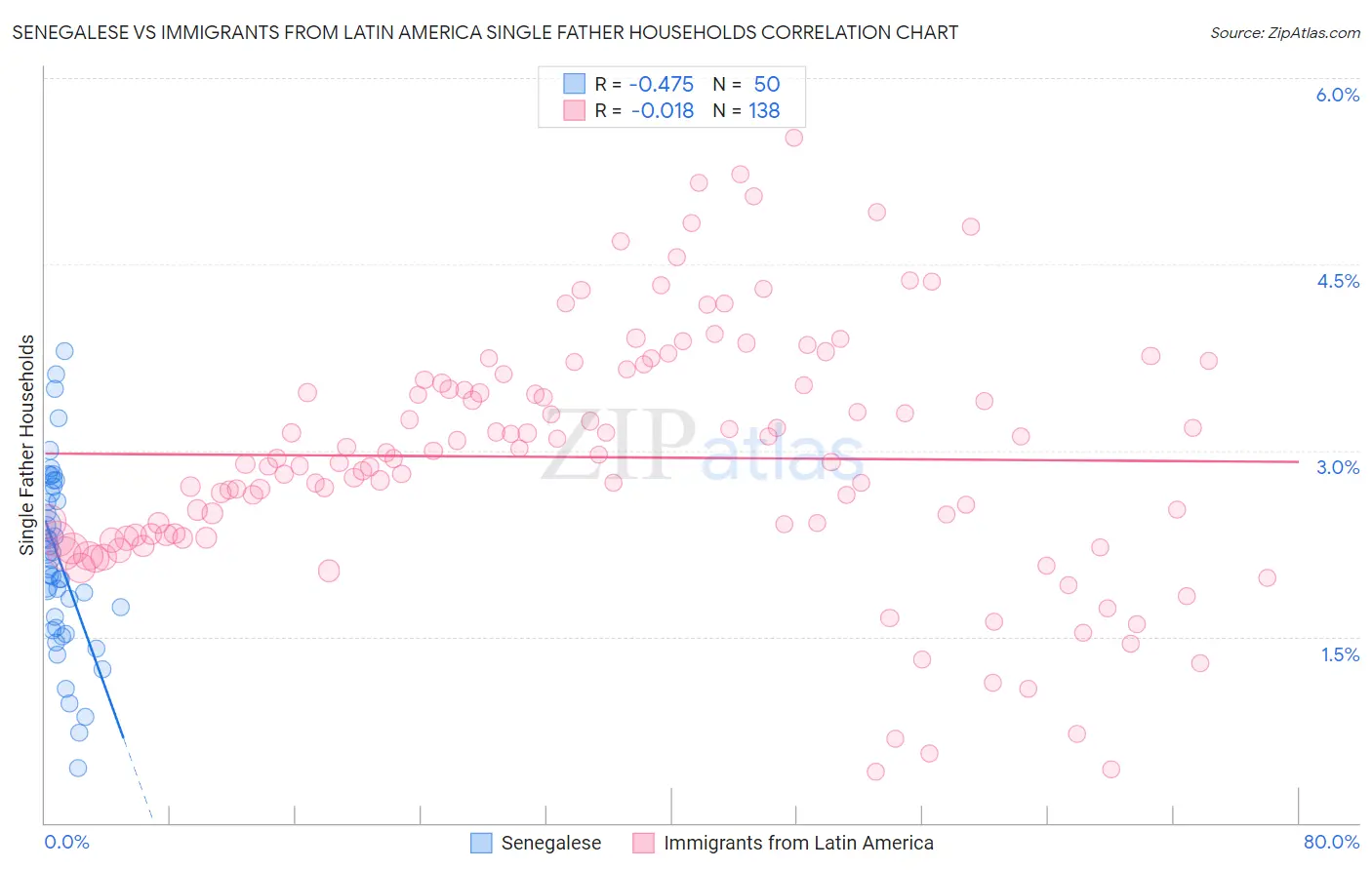 Senegalese vs Immigrants from Latin America Single Father Households