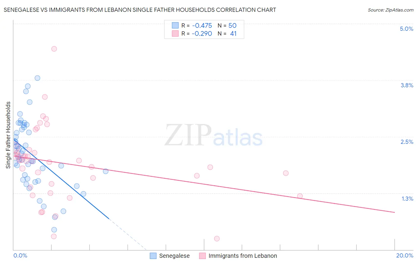 Senegalese vs Immigrants from Lebanon Single Father Households