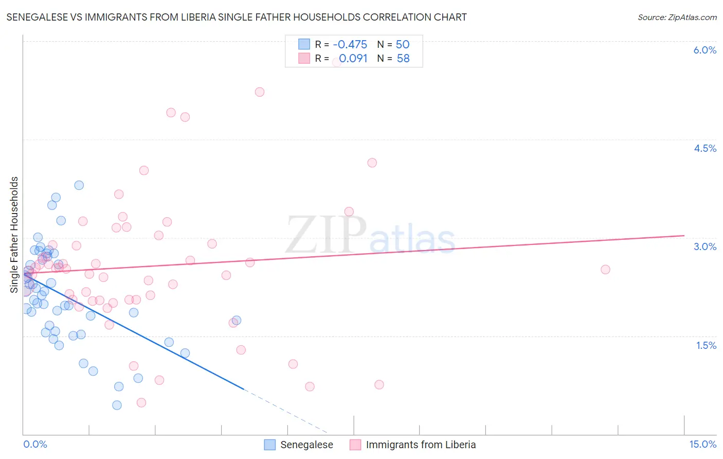 Senegalese vs Immigrants from Liberia Single Father Households
