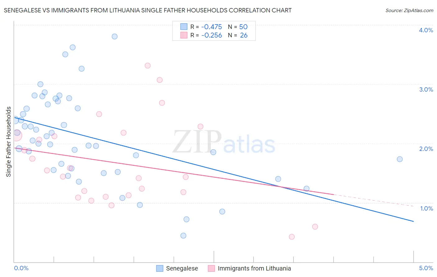 Senegalese vs Immigrants from Lithuania Single Father Households