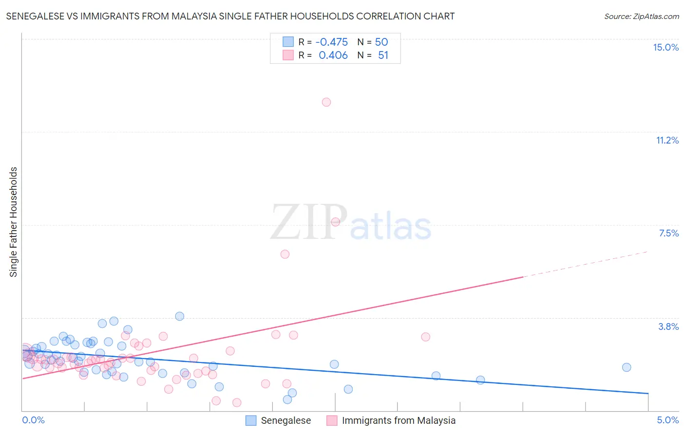 Senegalese vs Immigrants from Malaysia Single Father Households