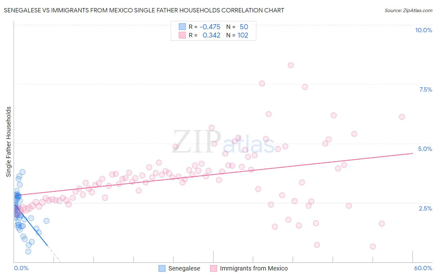 Senegalese vs Immigrants from Mexico Single Father Households