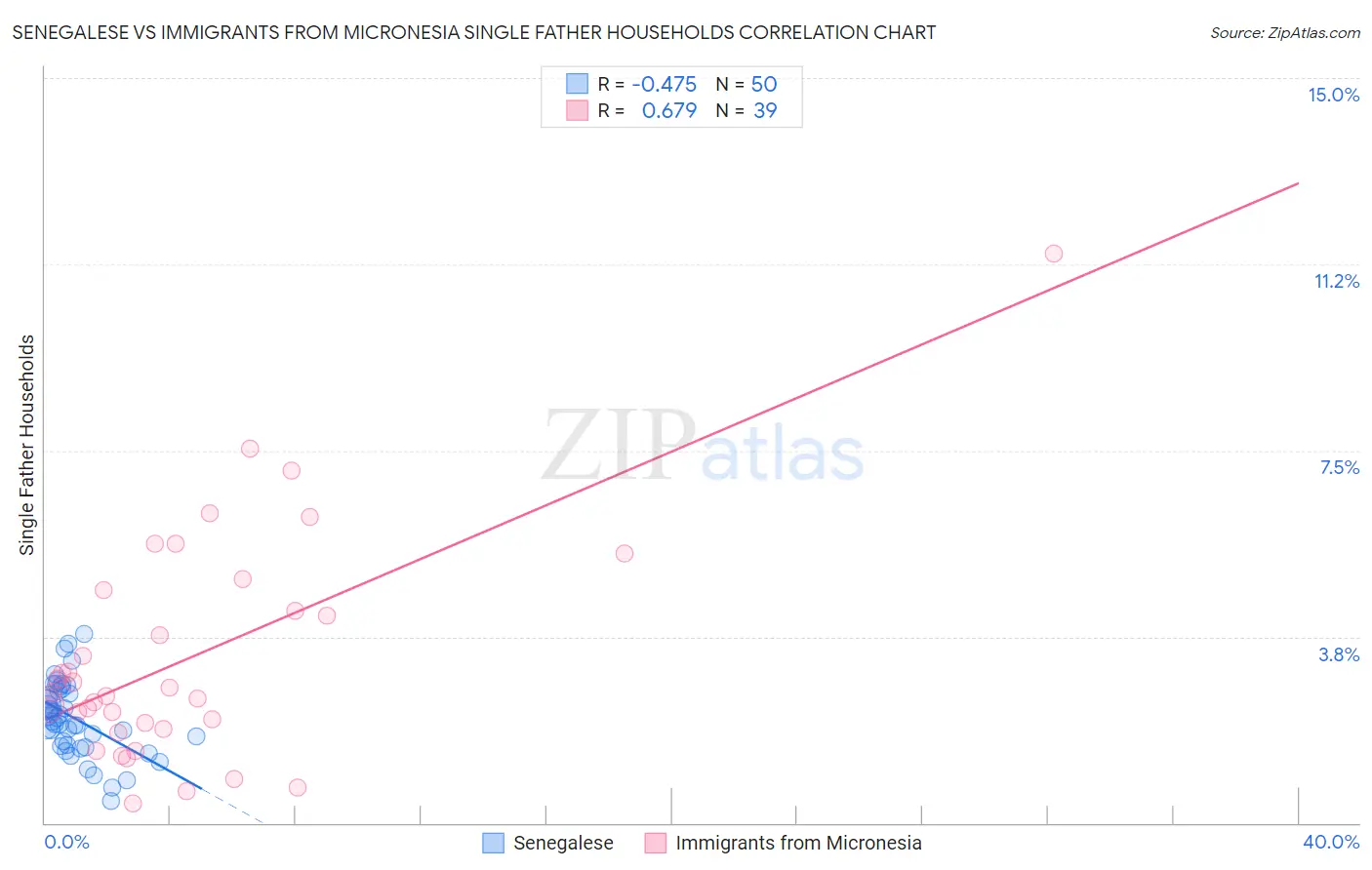 Senegalese vs Immigrants from Micronesia Single Father Households