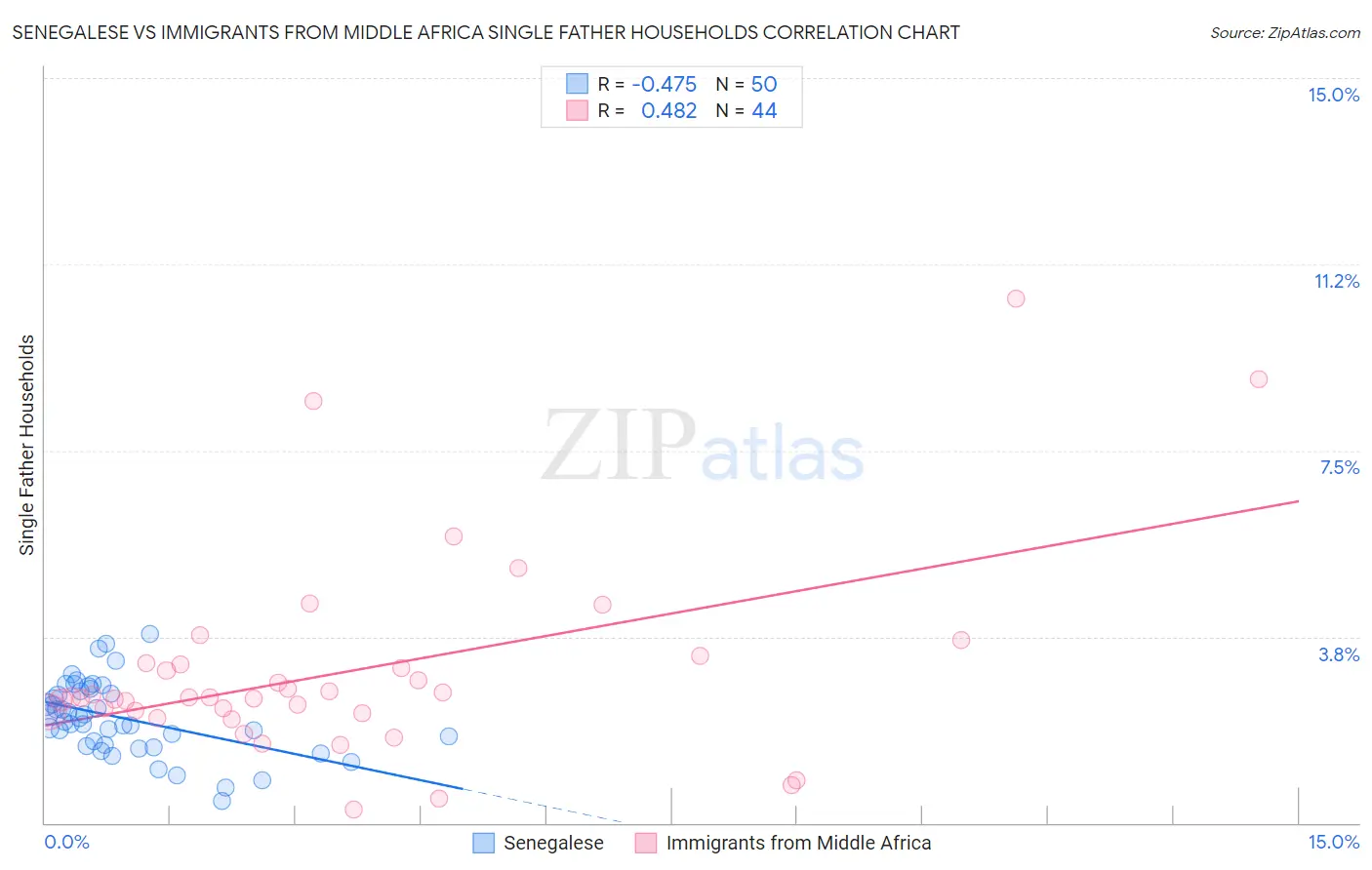 Senegalese vs Immigrants from Middle Africa Single Father Households