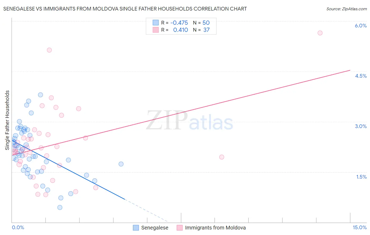 Senegalese vs Immigrants from Moldova Single Father Households