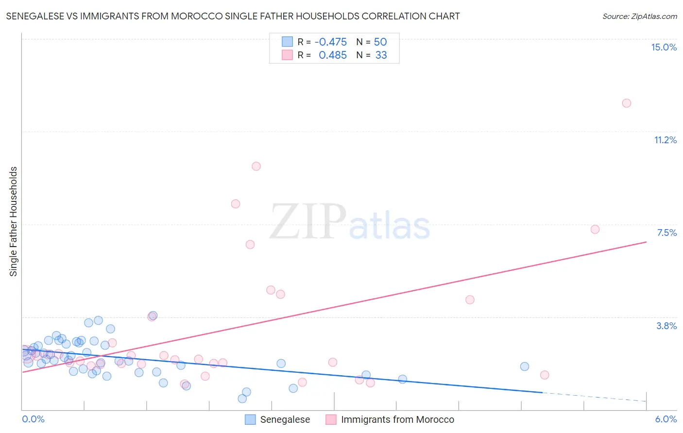 Senegalese vs Immigrants from Morocco Single Father Households