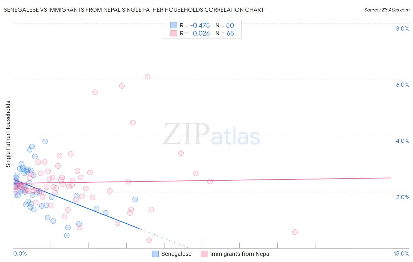 Senegalese vs Immigrants from Nepal Single Father Households