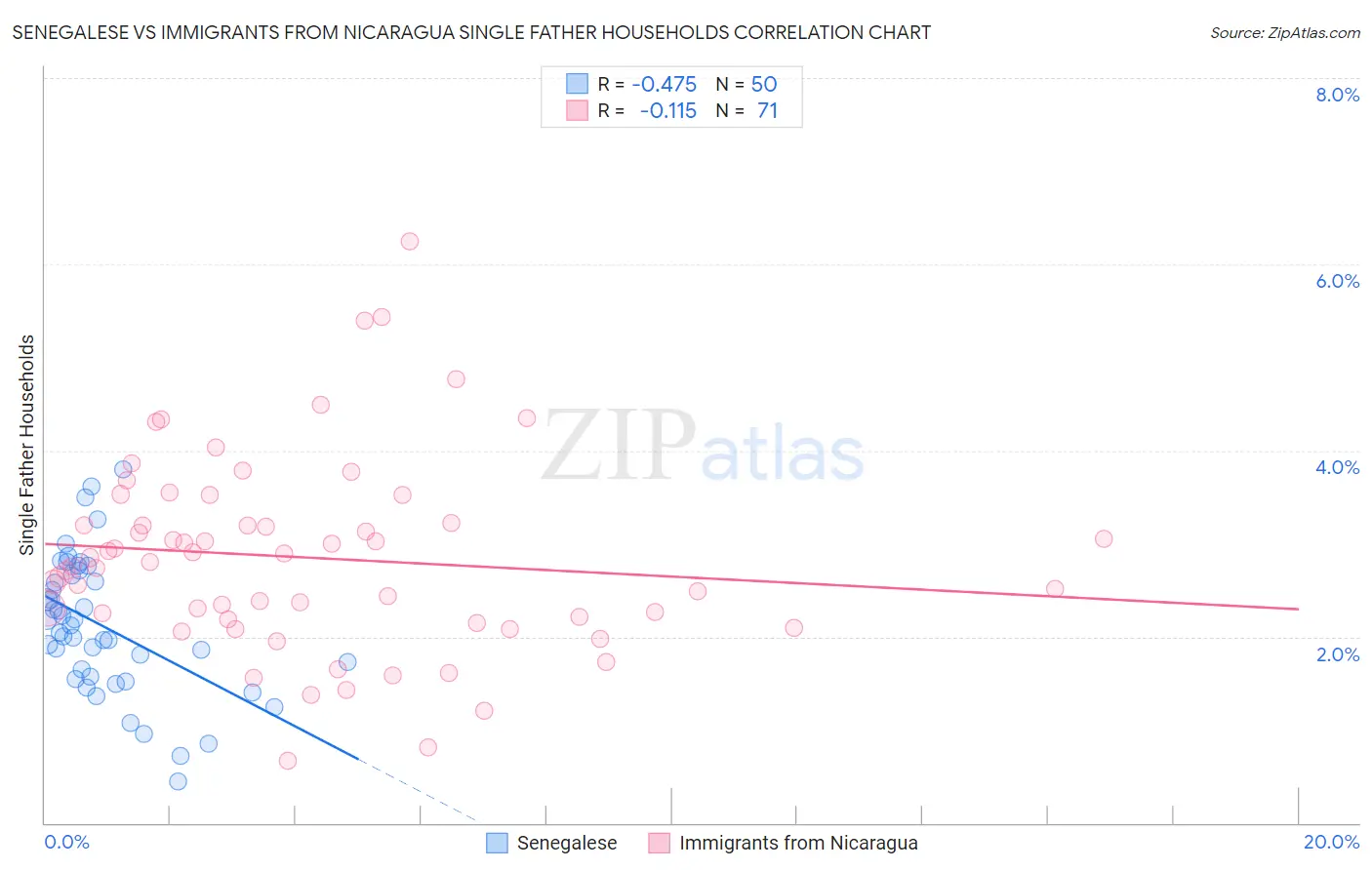 Senegalese vs Immigrants from Nicaragua Single Father Households