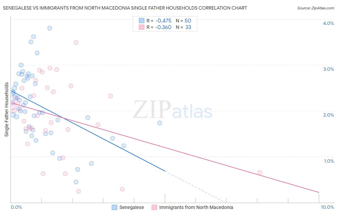 Senegalese vs Immigrants from North Macedonia Single Father Households