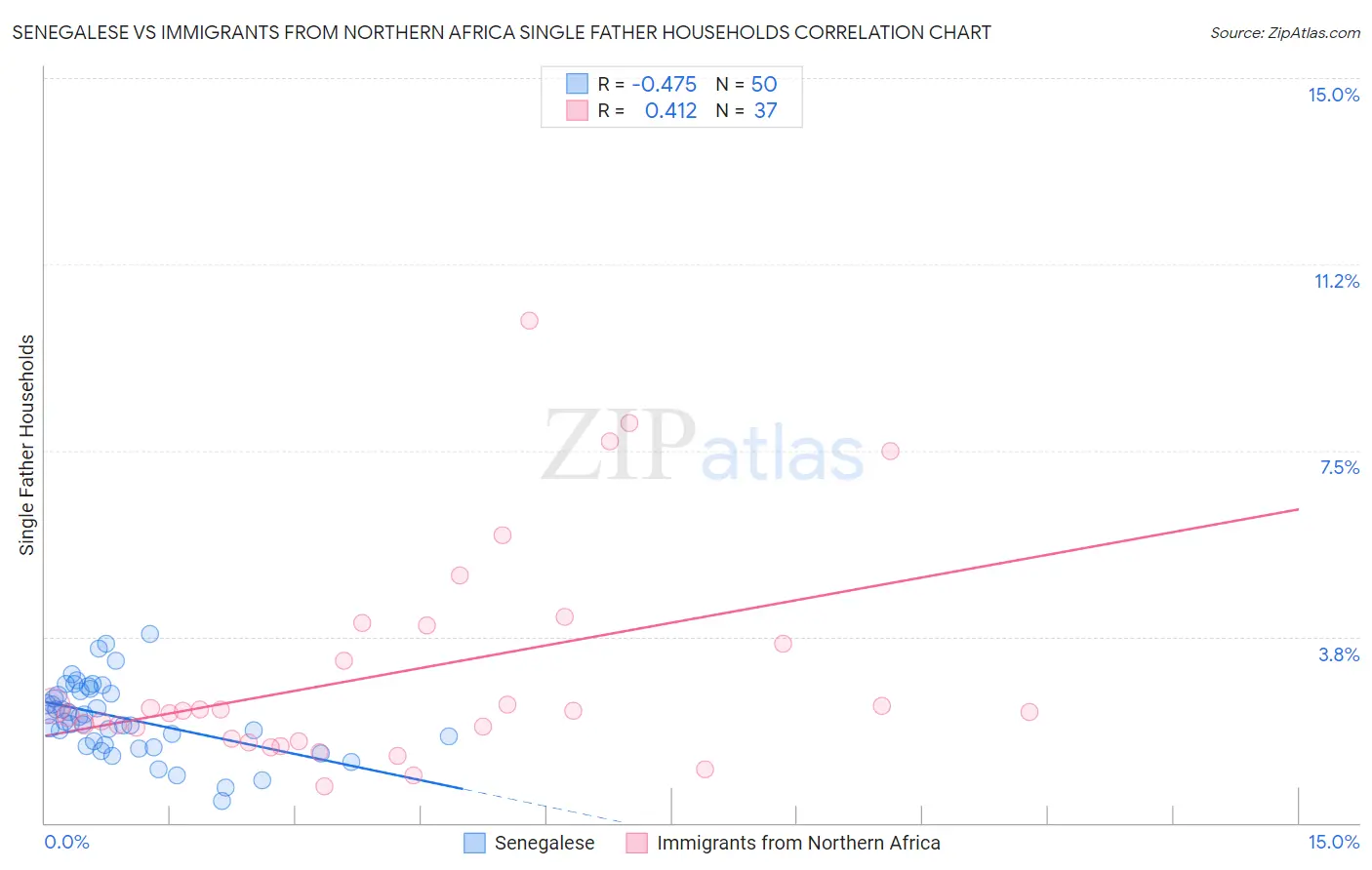 Senegalese vs Immigrants from Northern Africa Single Father Households