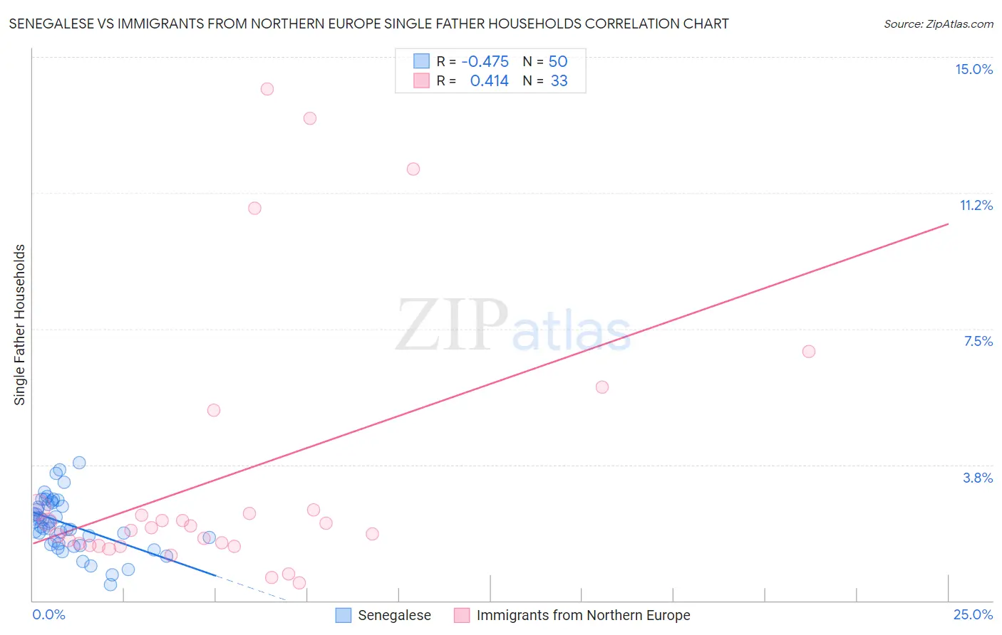 Senegalese vs Immigrants from Northern Europe Single Father Households