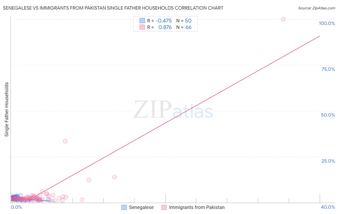 Senegalese vs Immigrants from Pakistan Single Father Households