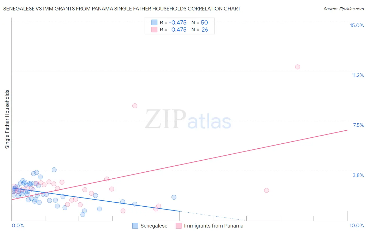 Senegalese vs Immigrants from Panama Single Father Households