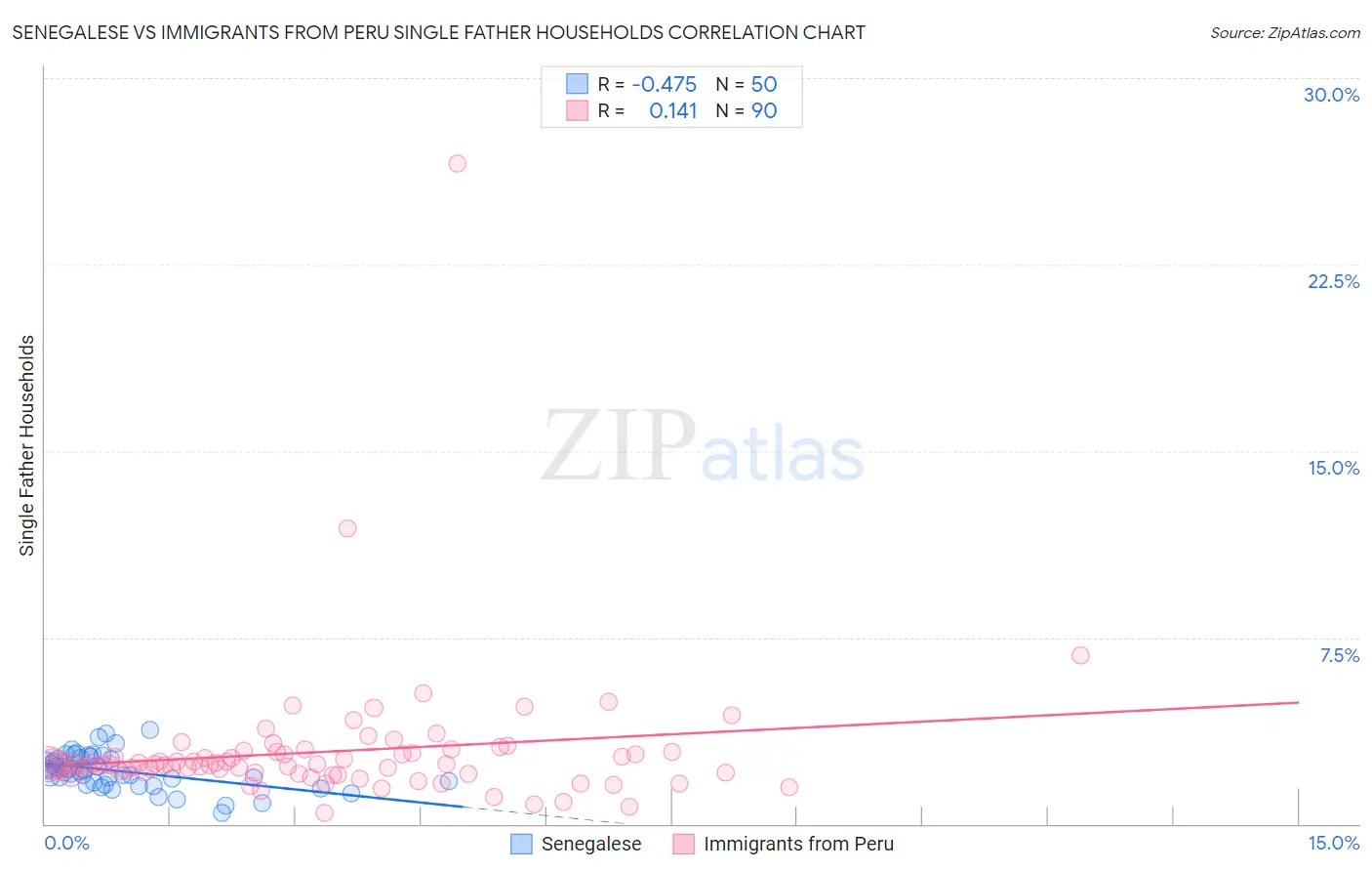 Senegalese vs Immigrants from Peru Single Father Households