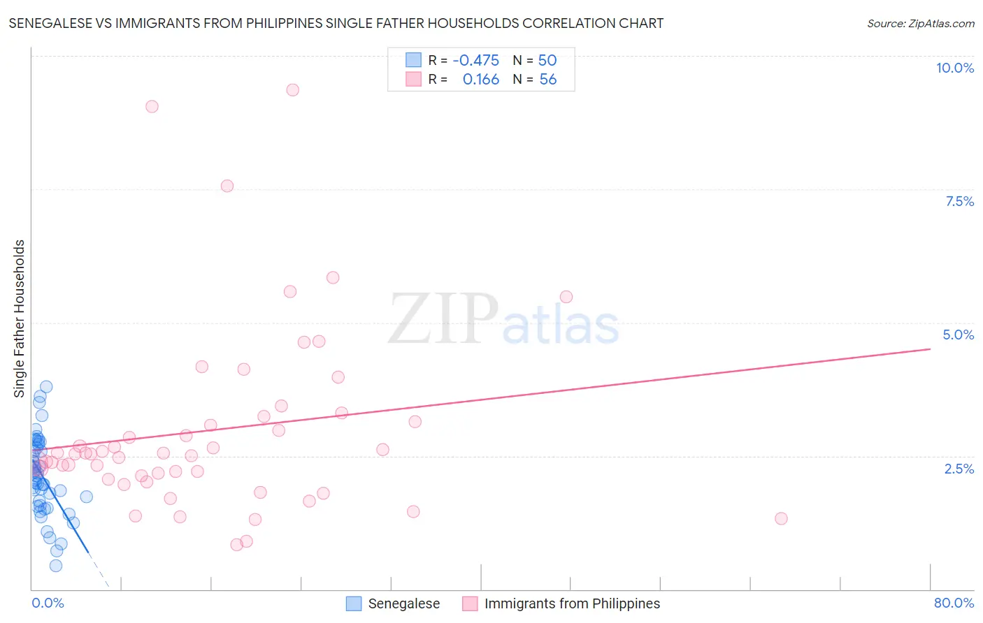 Senegalese vs Immigrants from Philippines Single Father Households