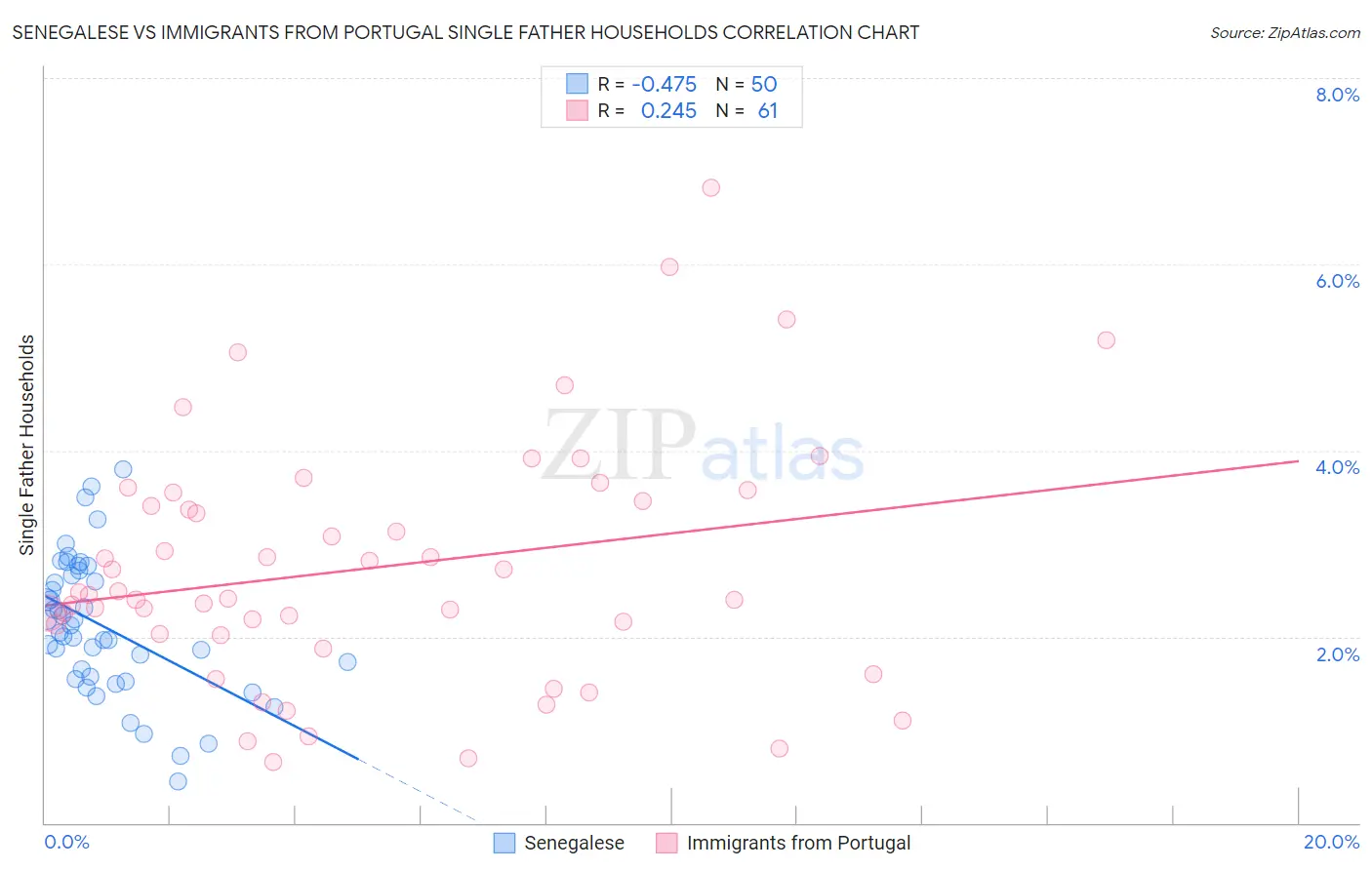 Senegalese vs Immigrants from Portugal Single Father Households