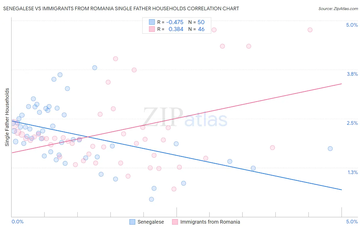 Senegalese vs Immigrants from Romania Single Father Households