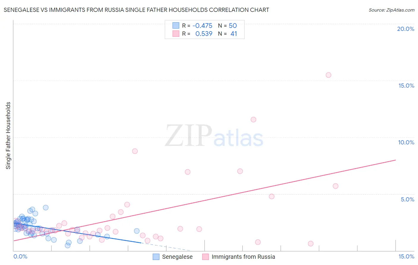 Senegalese vs Immigrants from Russia Single Father Households