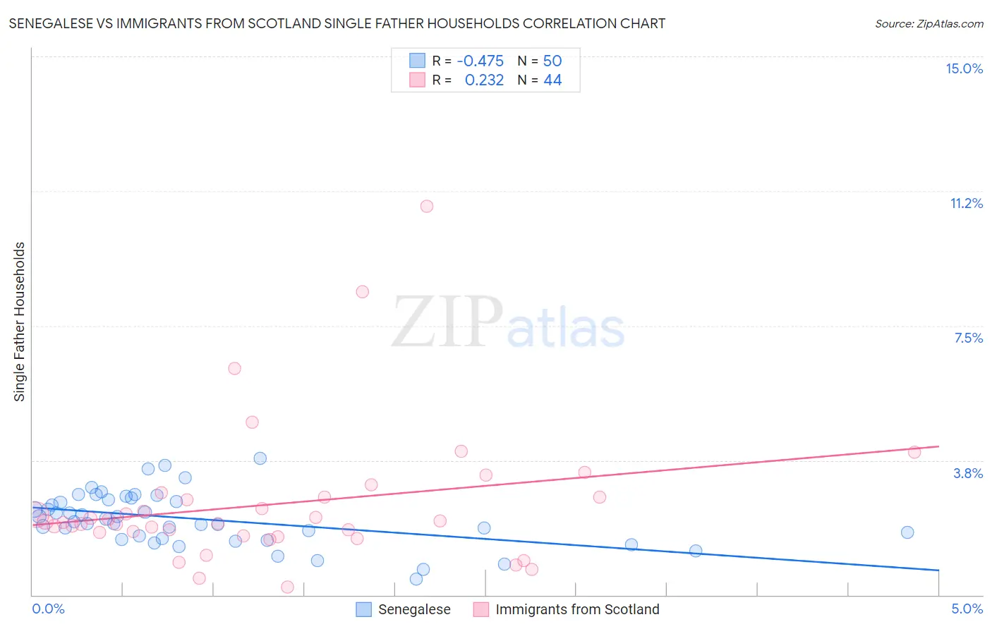Senegalese vs Immigrants from Scotland Single Father Households