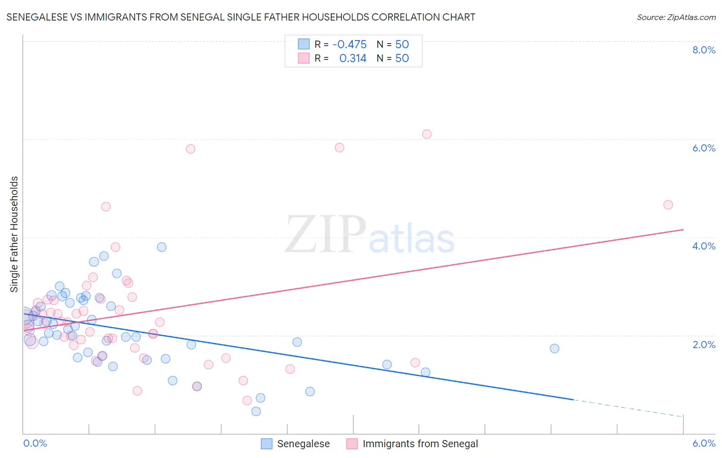 Senegalese vs Immigrants from Senegal Single Father Households