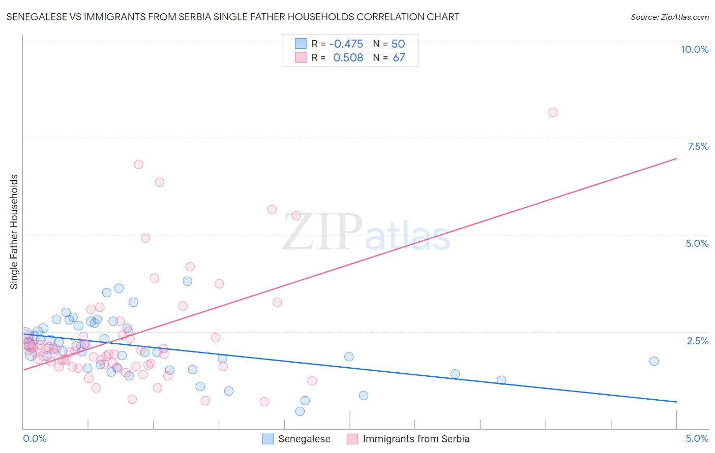 Senegalese vs Immigrants from Serbia Single Father Households