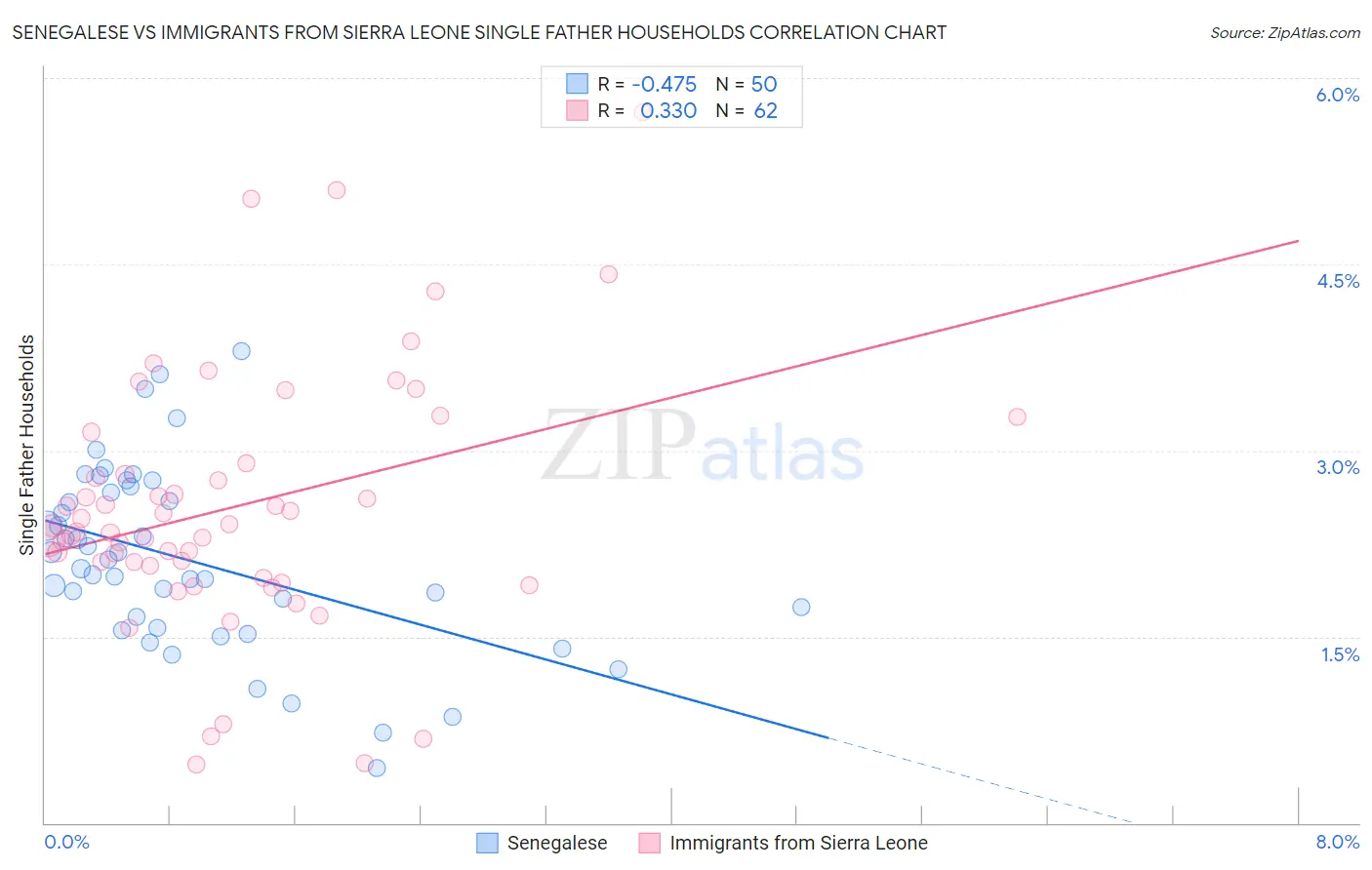 Senegalese vs Immigrants from Sierra Leone Single Father Households