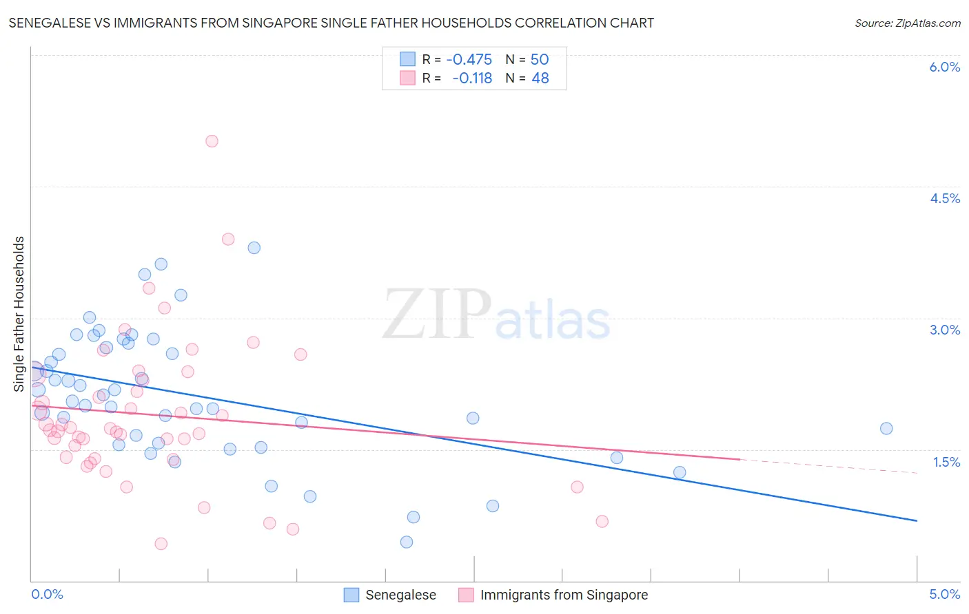 Senegalese vs Immigrants from Singapore Single Father Households