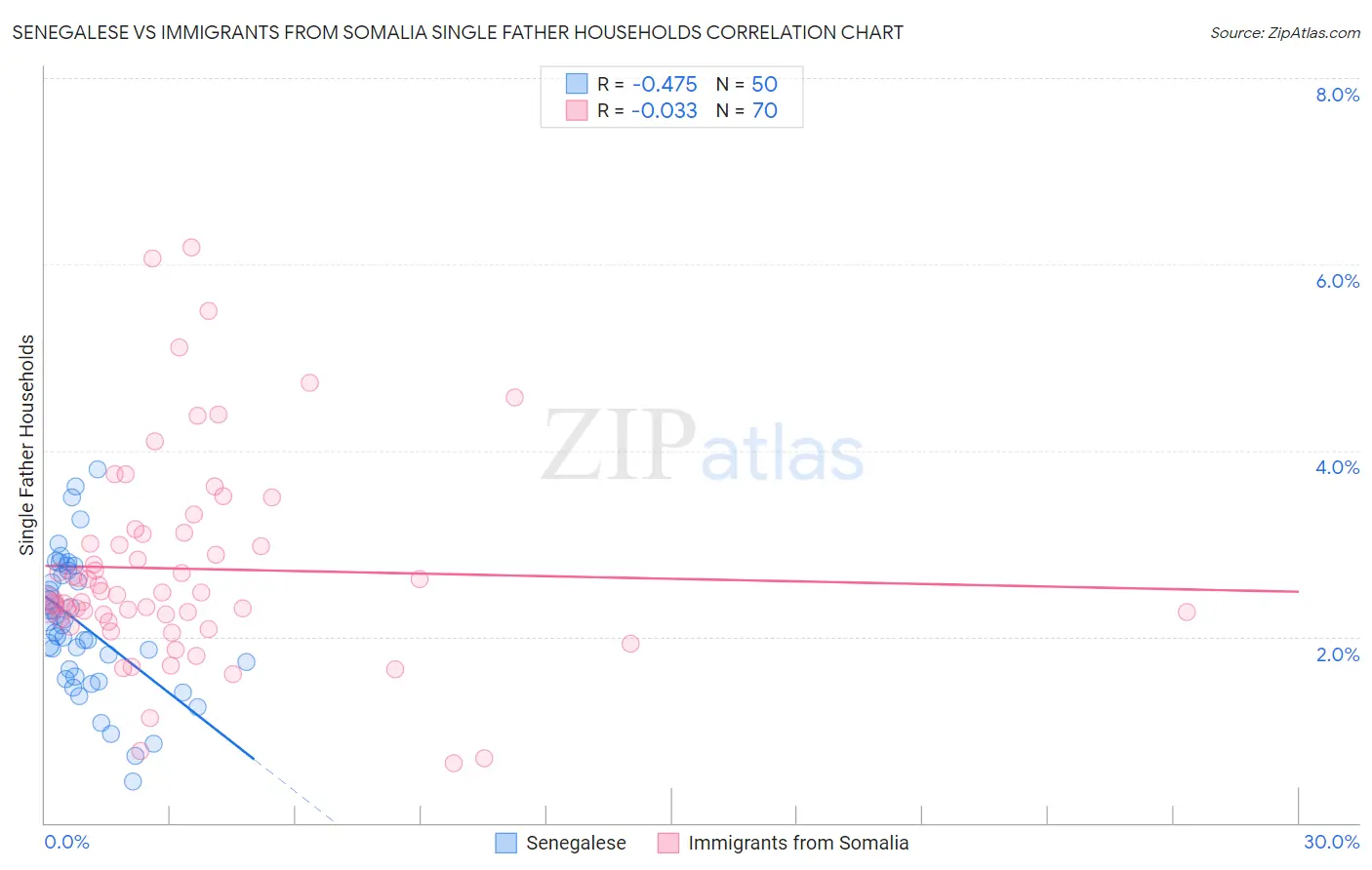 Senegalese vs Immigrants from Somalia Single Father Households