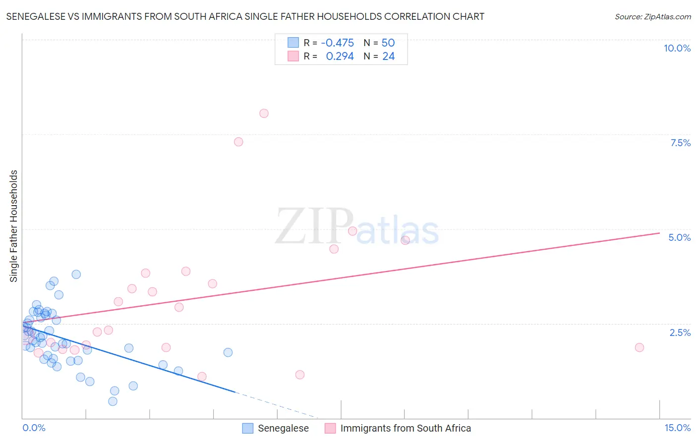 Senegalese vs Immigrants from South Africa Single Father Households