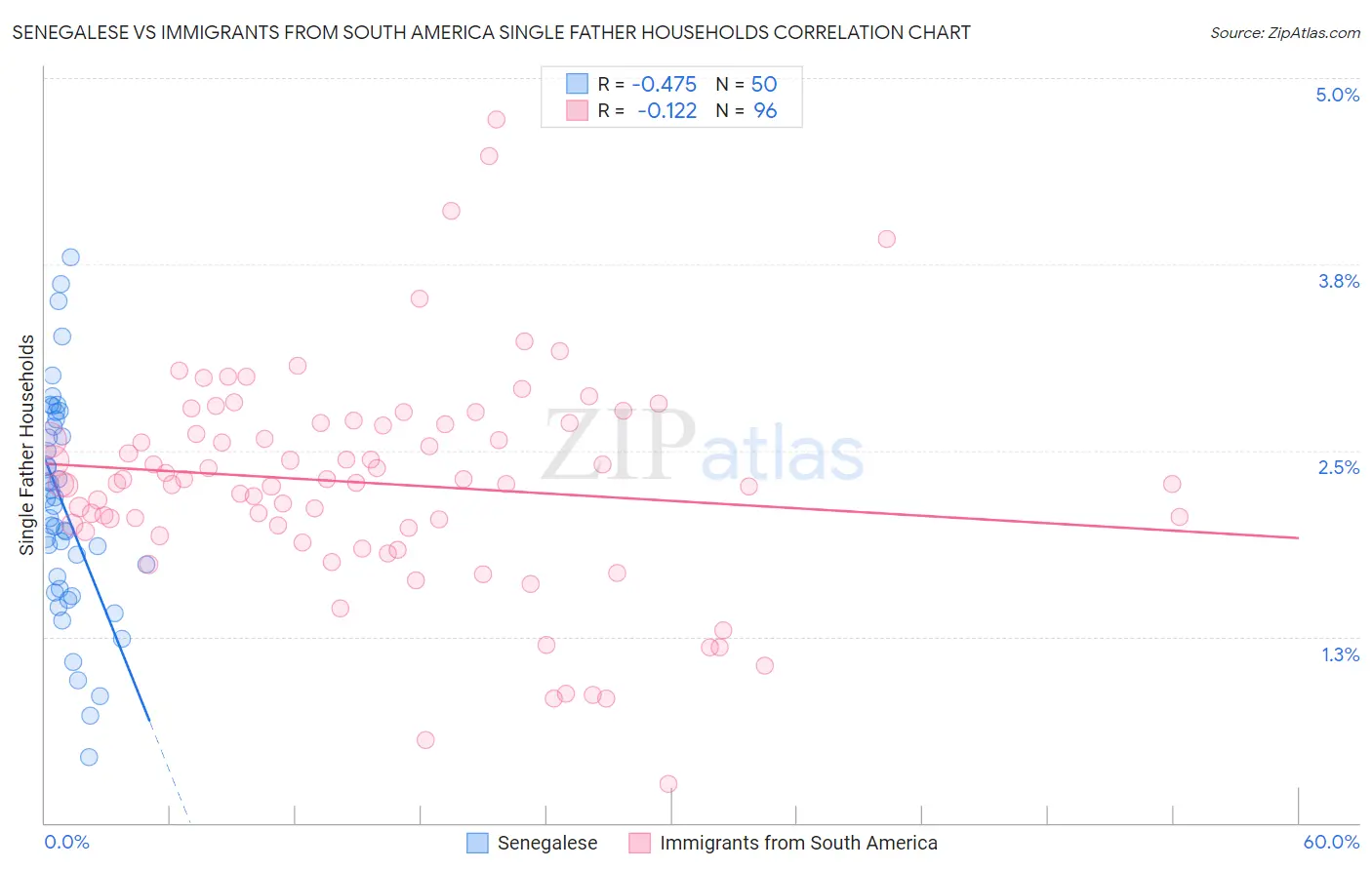 Senegalese vs Immigrants from South America Single Father Households